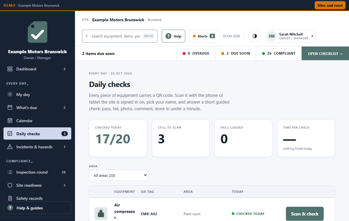 The WorkshopSafe daily checks screen for the demo workshop on 20 October 2026: 17 of 20 pieces of equipment checked today, 3 still to scan and no fails logged, with the air compressor marked checked today and a Scan and check button beside it.